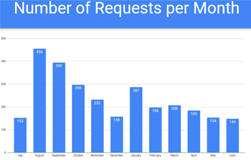 Record Requests Per Month